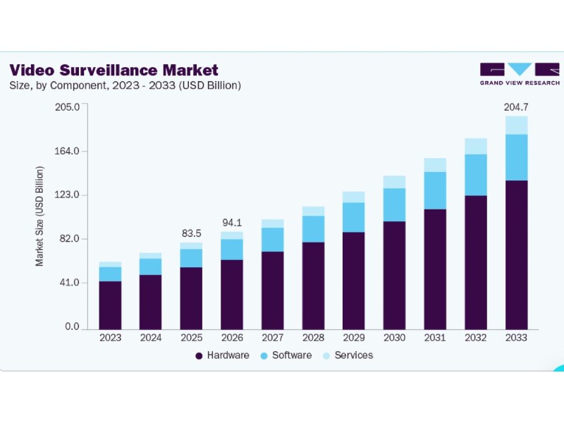 Il mercato globale della videosorveglianza raggiungerà i 204,68 miliardi di dollari 